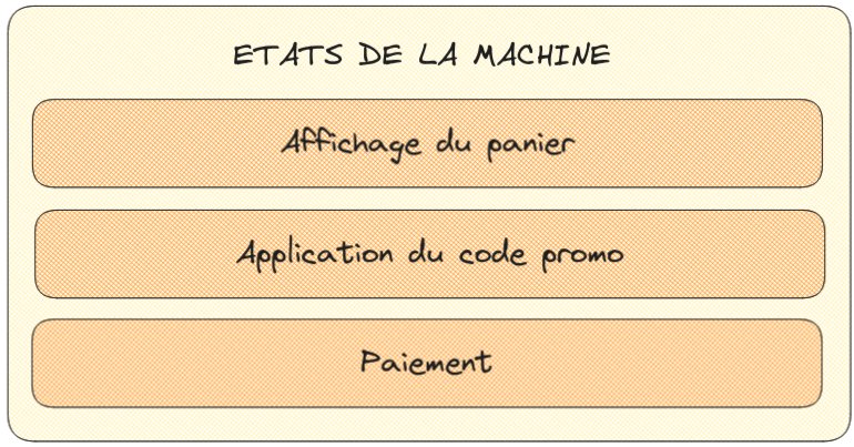 Diagramme des états d'une machine lors d'un achat en ligne
