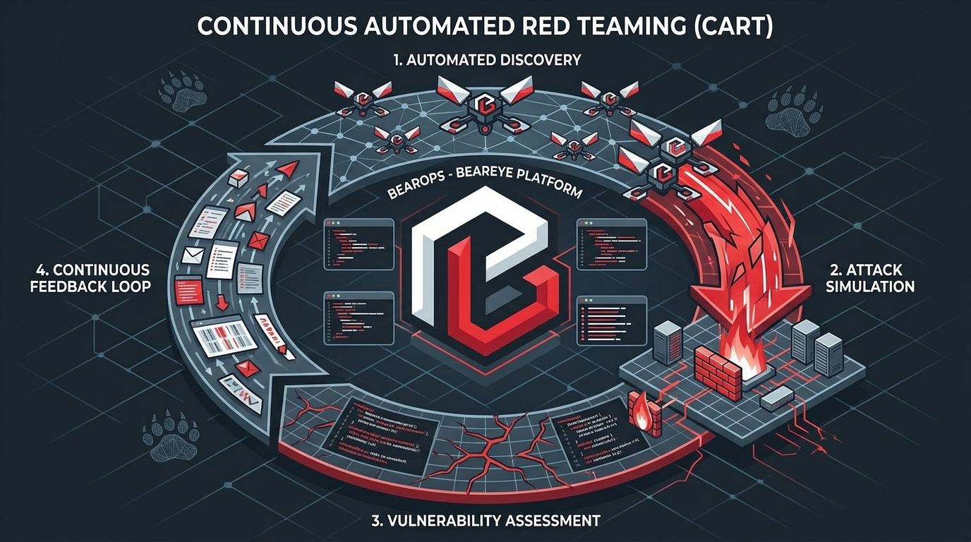 CART : Red Teaming Continu et Automatisé 2026 | BEAROPS